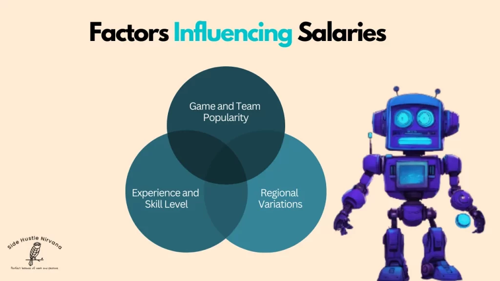 Factors Influencing Salaries