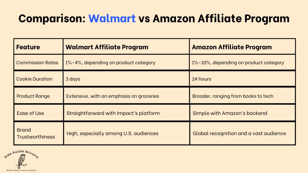 Comparison: Walmart vs Amazon Affiliate Program