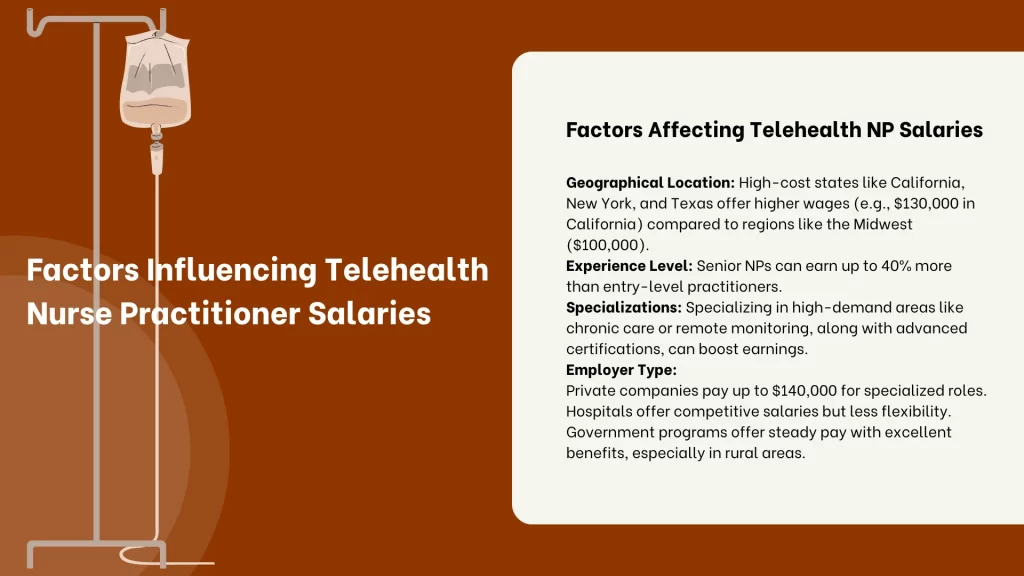 Factors Influencing Telehealth Nurse Practitioner Salaries