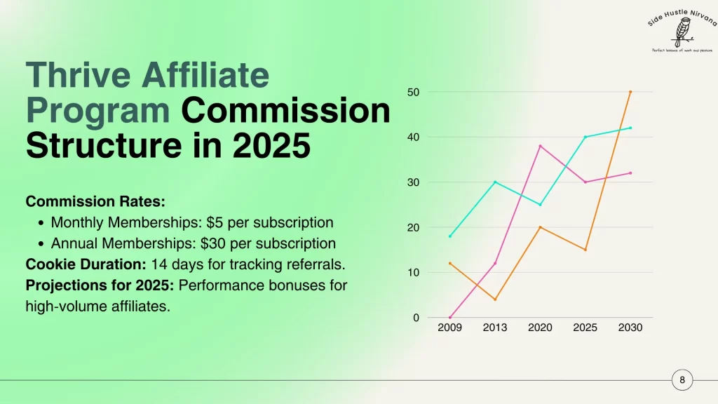 Thrive Affiliate Program Commission Structure in 2025