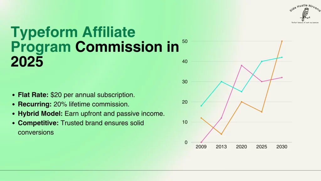 Typeform Affiliate Program Commission in 2025