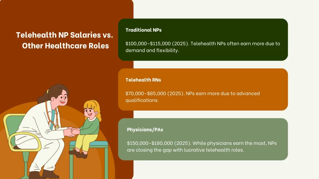 Telehealth NP Salaries vs. Other Healthcare Roles